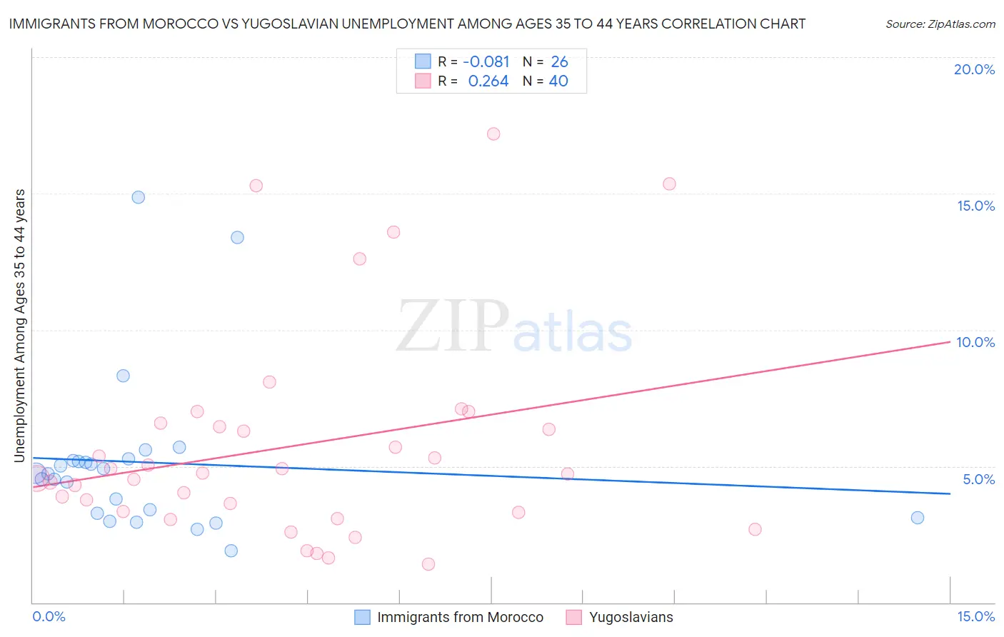 Immigrants from Morocco vs Yugoslavian Unemployment Among Ages 35 to 44 years