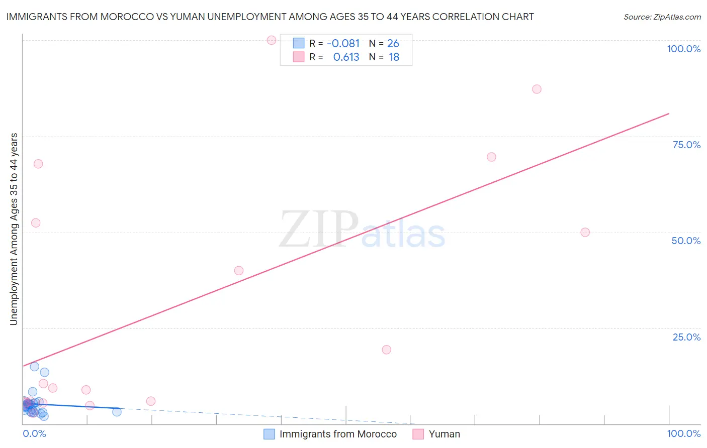 Immigrants from Morocco vs Yuman Unemployment Among Ages 35 to 44 years