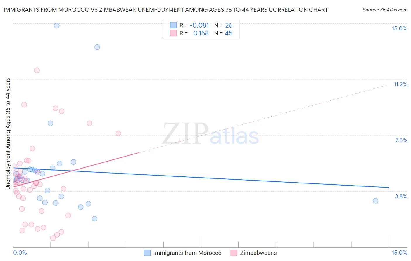 Immigrants from Morocco vs Zimbabwean Unemployment Among Ages 35 to 44 years