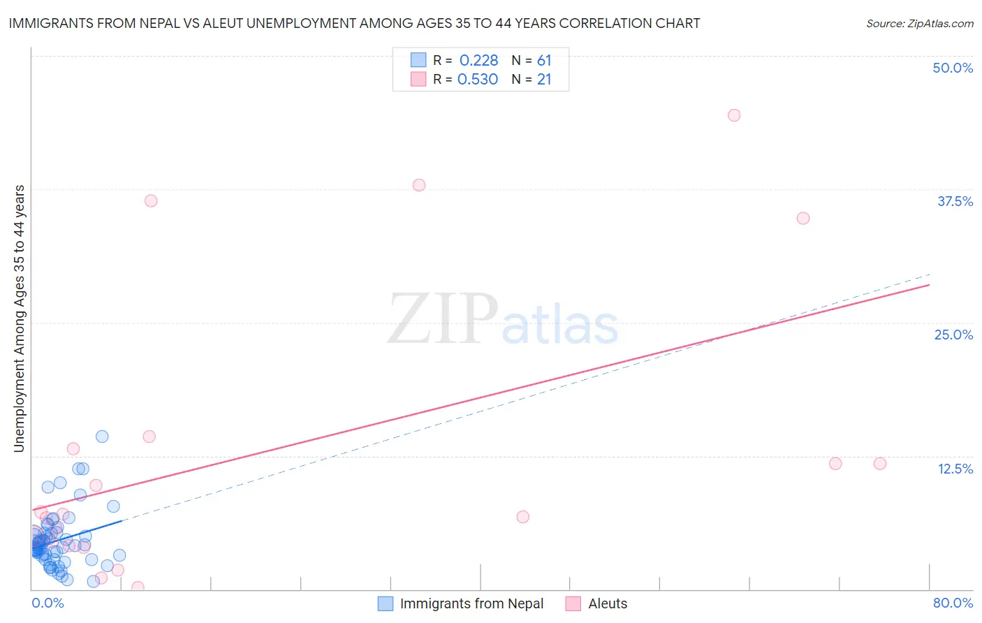 Immigrants from Nepal vs Aleut Unemployment Among Ages 35 to 44 years