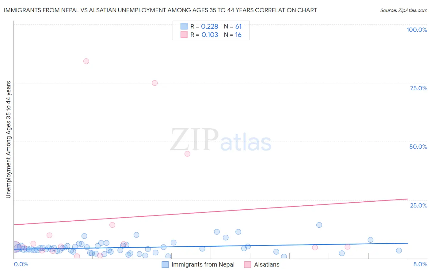 Immigrants from Nepal vs Alsatian Unemployment Among Ages 35 to 44 years