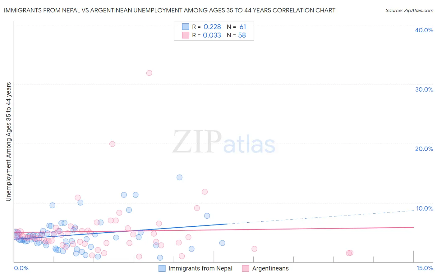 Immigrants from Nepal vs Argentinean Unemployment Among Ages 35 to 44 years
