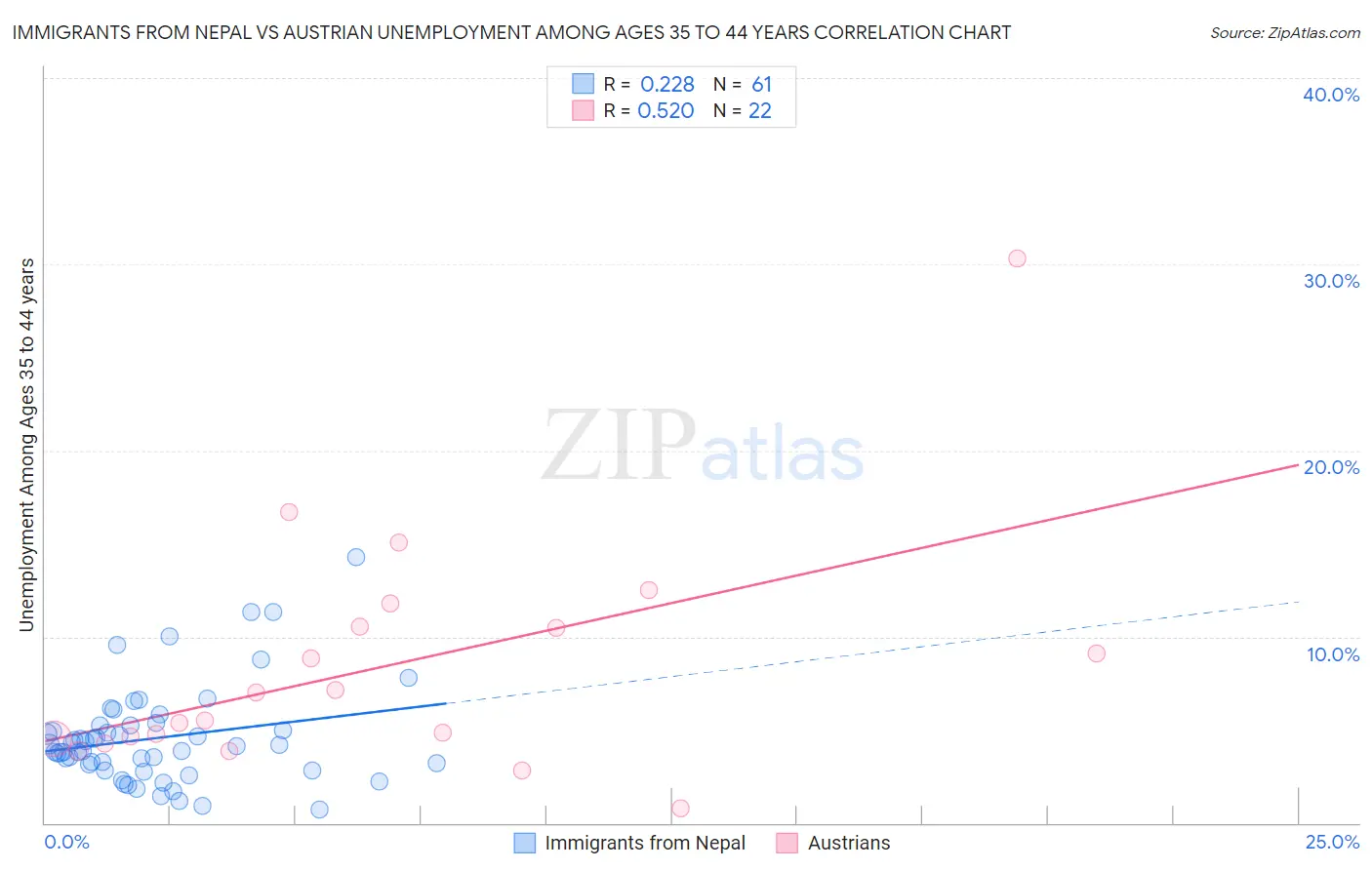 Immigrants from Nepal vs Austrian Unemployment Among Ages 35 to 44 years