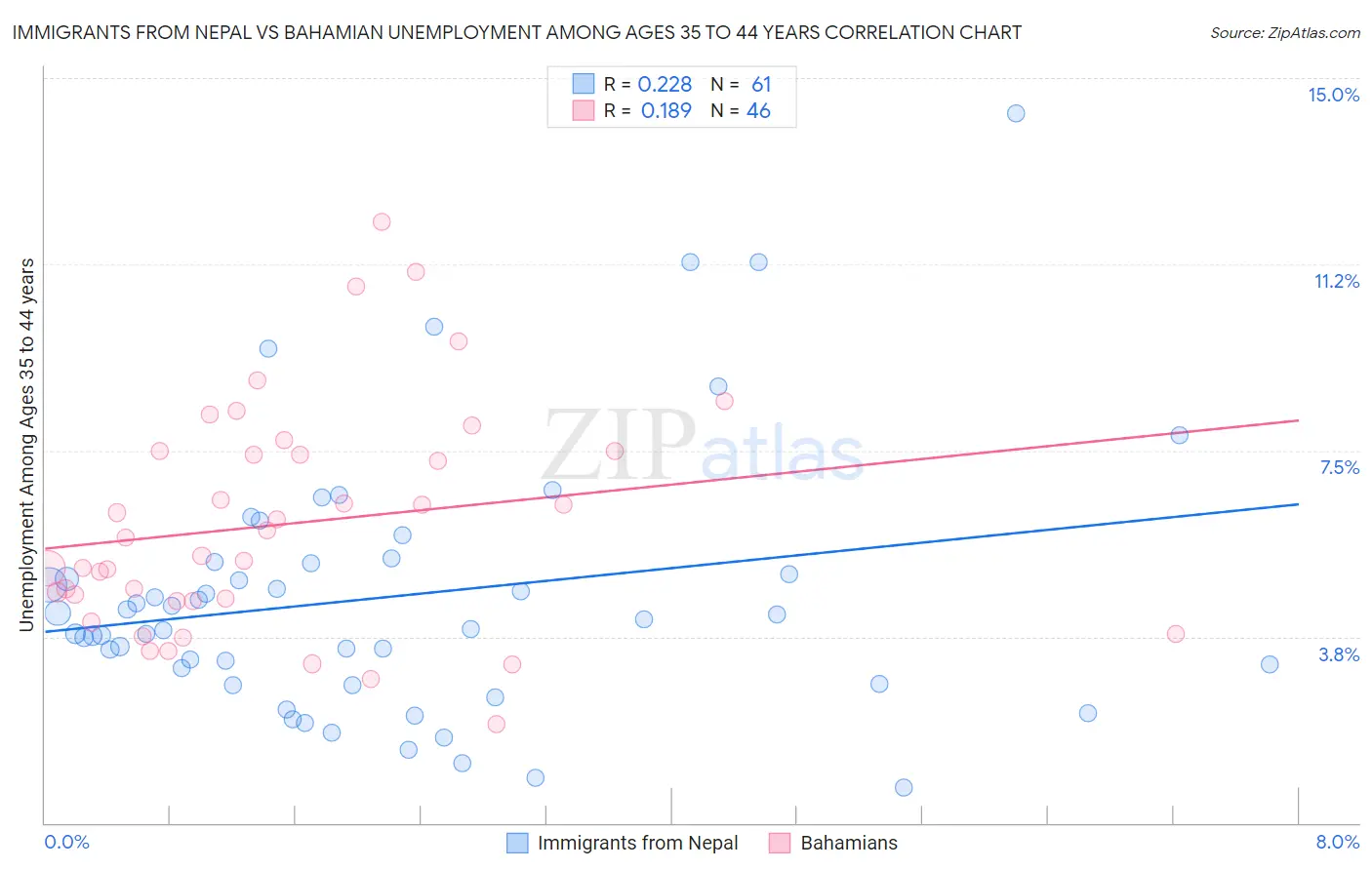 Immigrants from Nepal vs Bahamian Unemployment Among Ages 35 to 44 years