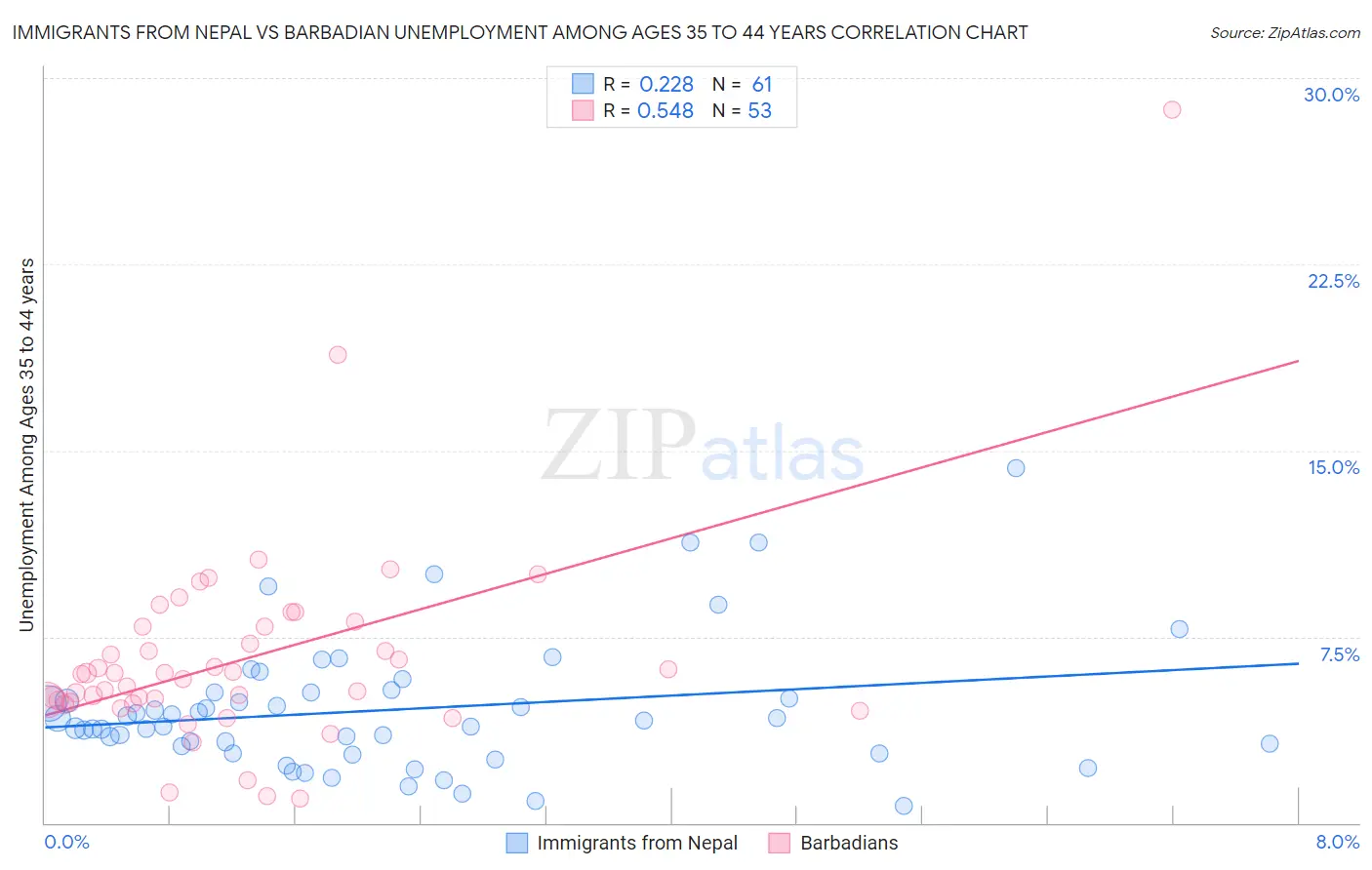 Immigrants from Nepal vs Barbadian Unemployment Among Ages 35 to 44 years