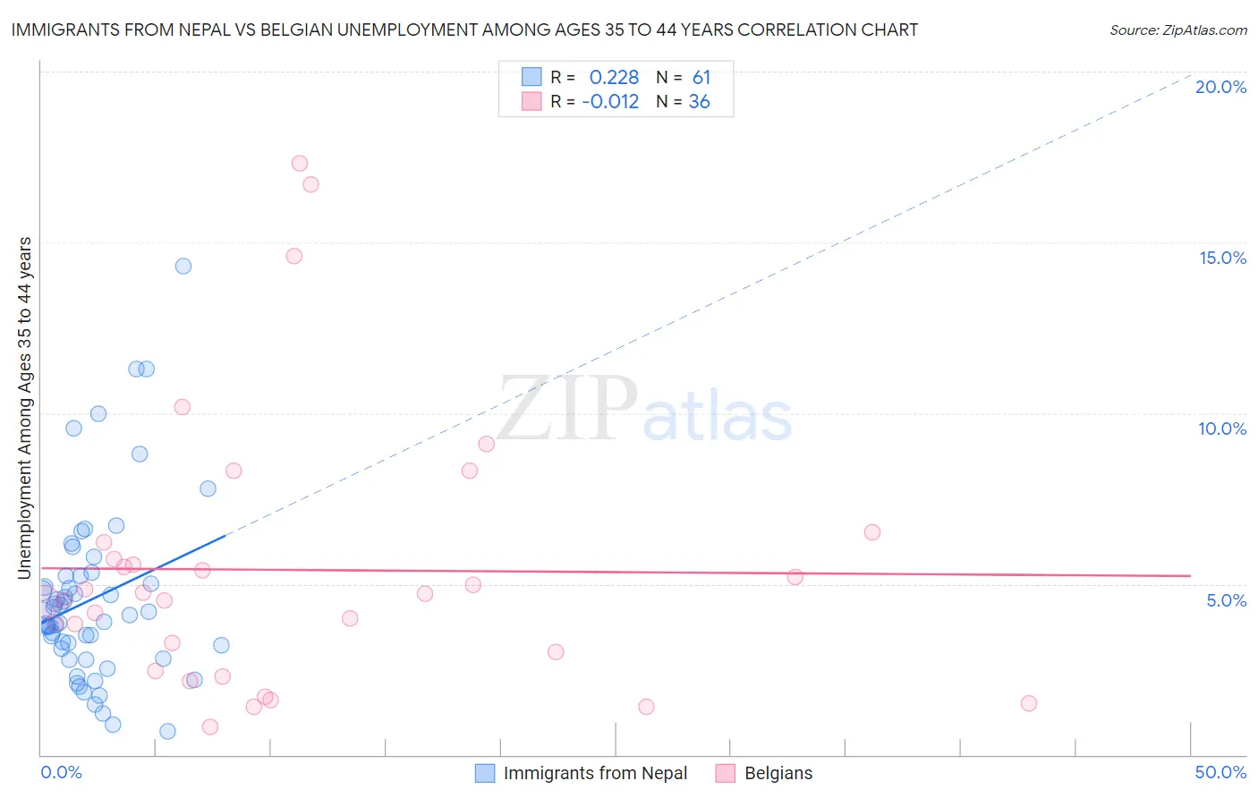 Immigrants from Nepal vs Belgian Unemployment Among Ages 35 to 44 years