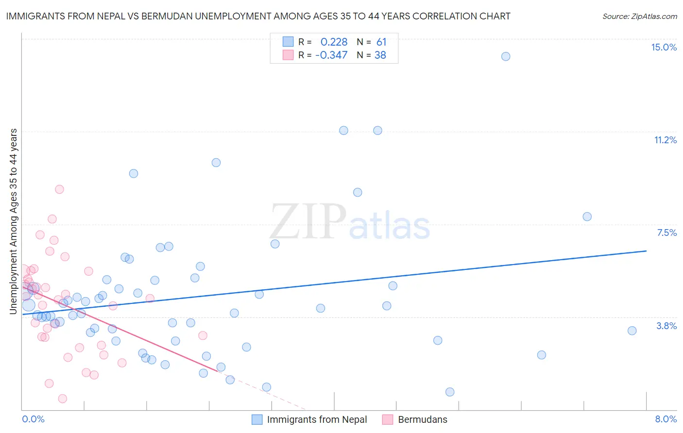 Immigrants from Nepal vs Bermudan Unemployment Among Ages 35 to 44 years