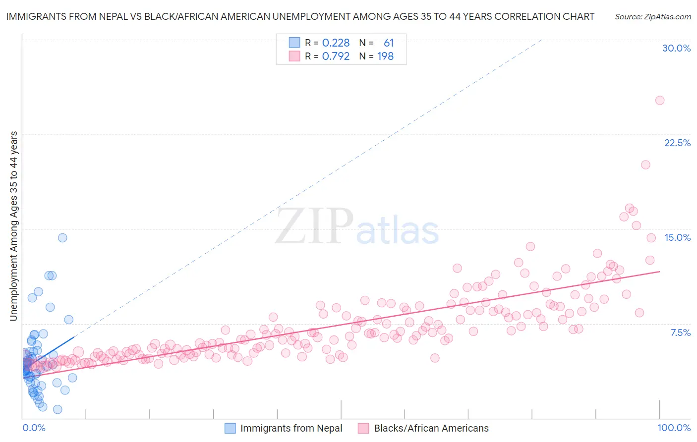 Immigrants from Nepal vs Black/African American Unemployment Among Ages 35 to 44 years