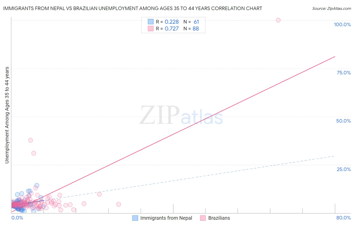 Immigrants from Nepal vs Brazilian Unemployment Among Ages 35 to 44 years