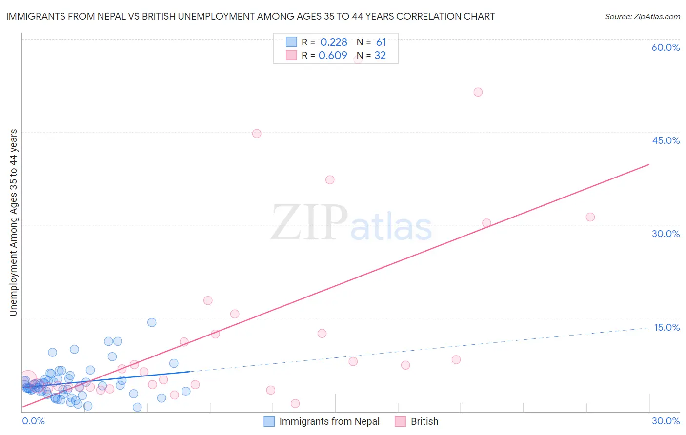 Immigrants from Nepal vs British Unemployment Among Ages 35 to 44 years