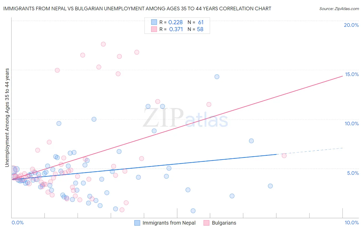 Immigrants from Nepal vs Bulgarian Unemployment Among Ages 35 to 44 years
