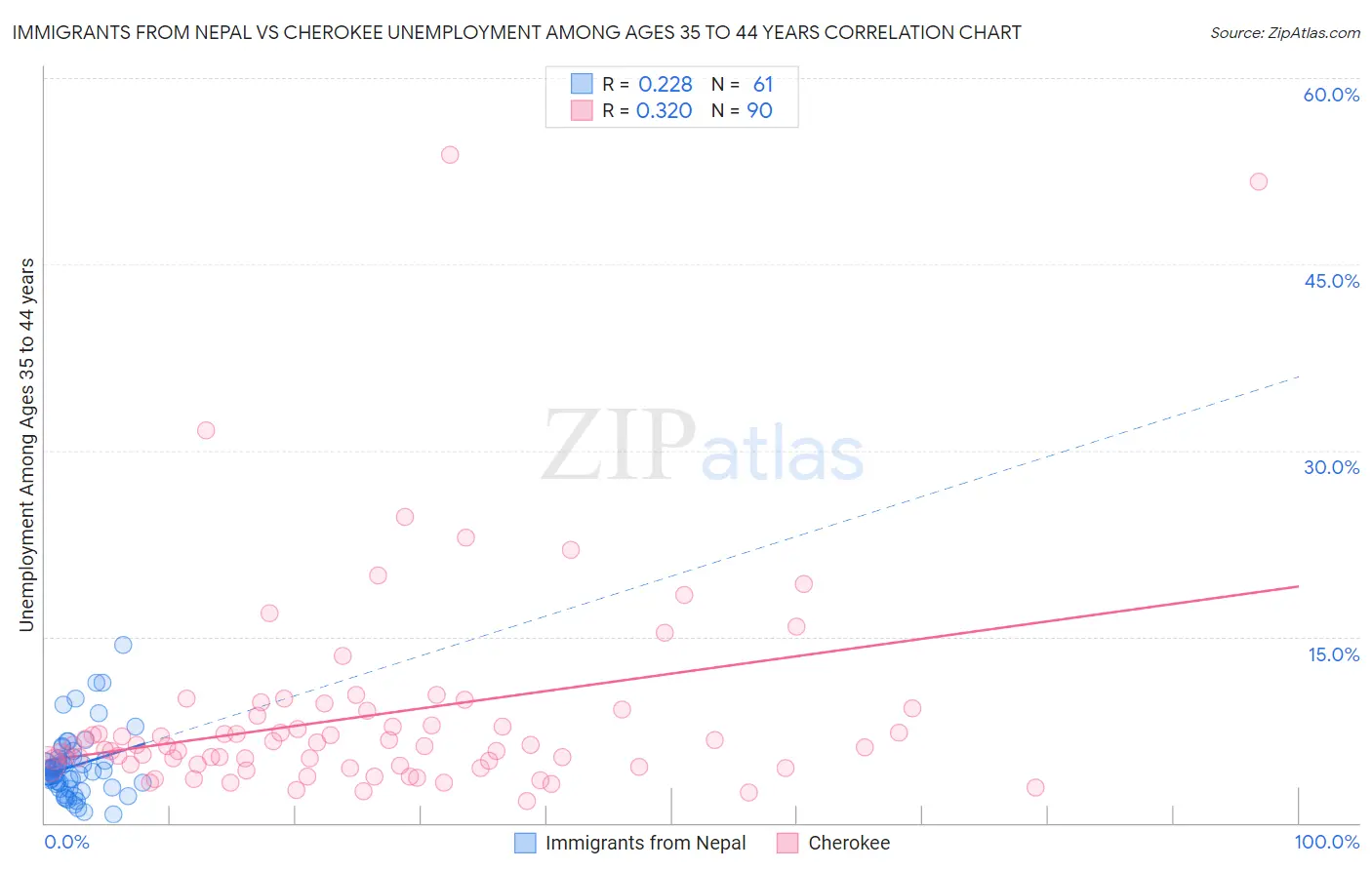 Immigrants from Nepal vs Cherokee Unemployment Among Ages 35 to 44 years