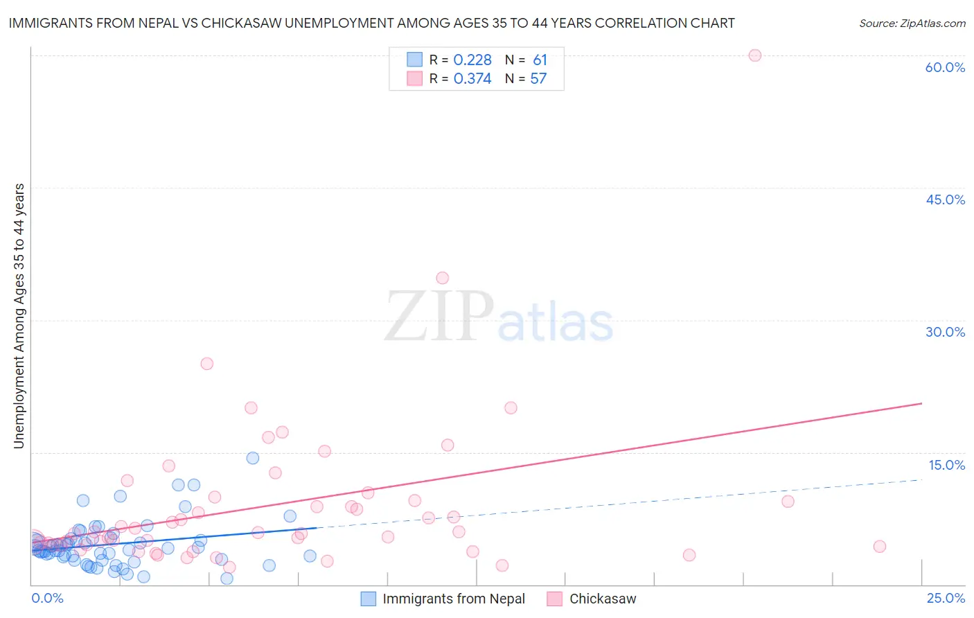 Immigrants from Nepal vs Chickasaw Unemployment Among Ages 35 to 44 years