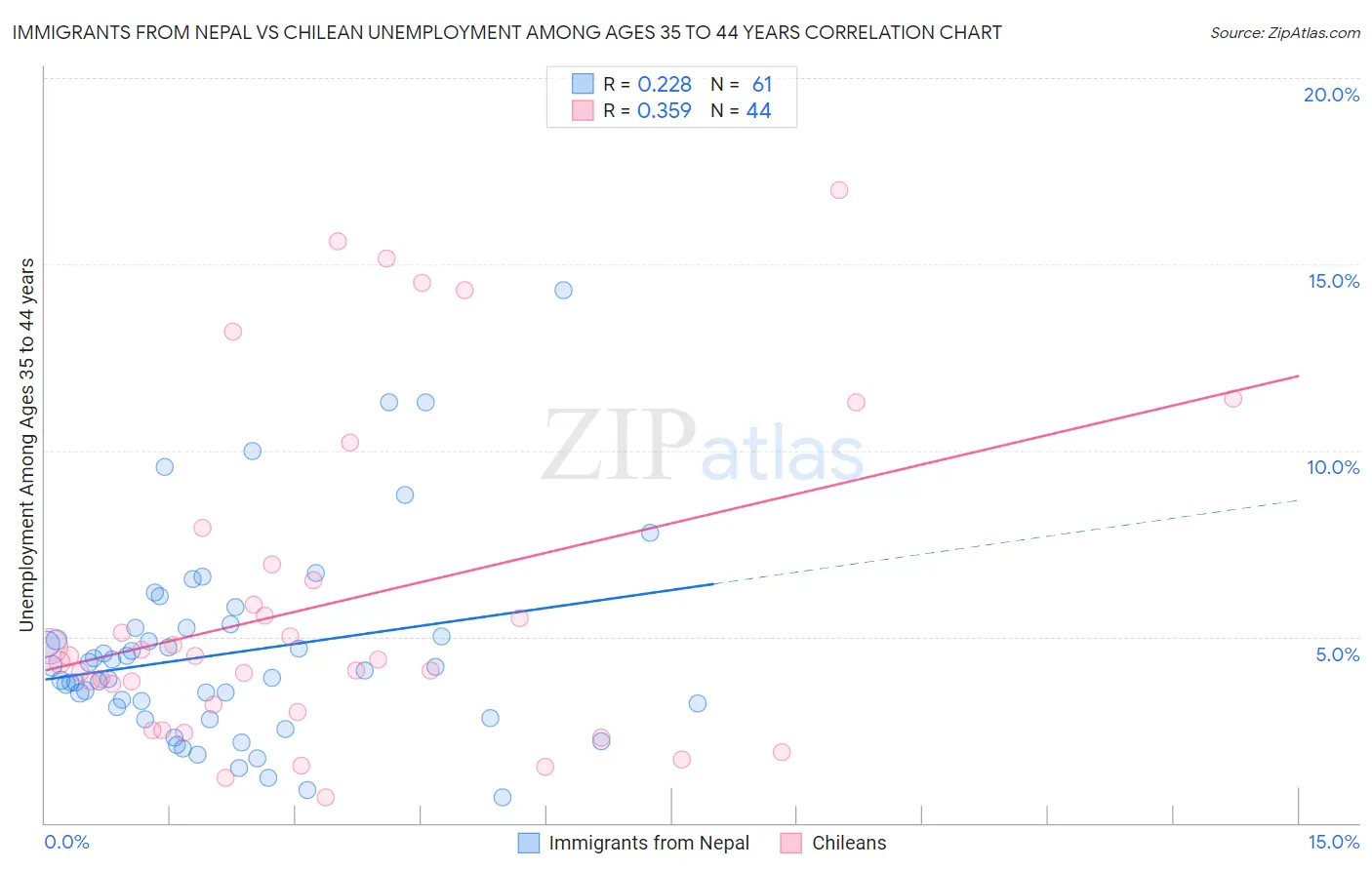 Immigrants from Nepal vs Chilean Unemployment Among Ages 35 to 44 years