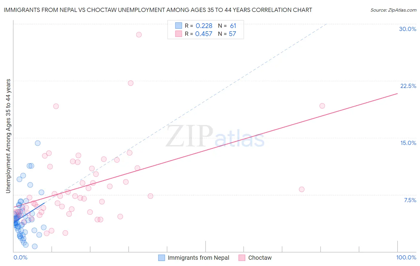 Immigrants from Nepal vs Choctaw Unemployment Among Ages 35 to 44 years