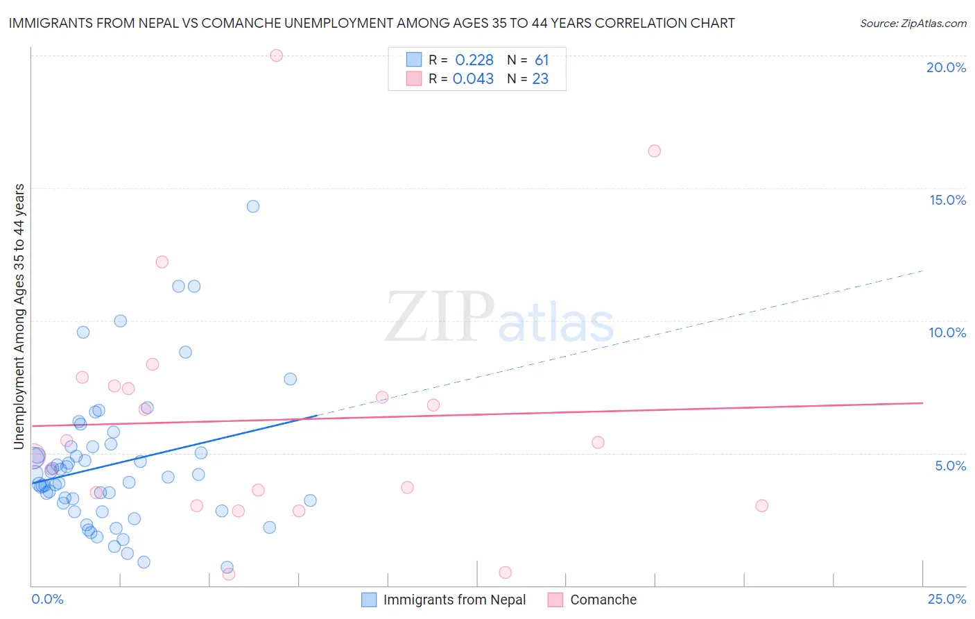 Immigrants from Nepal vs Comanche Unemployment Among Ages 35 to 44 years
