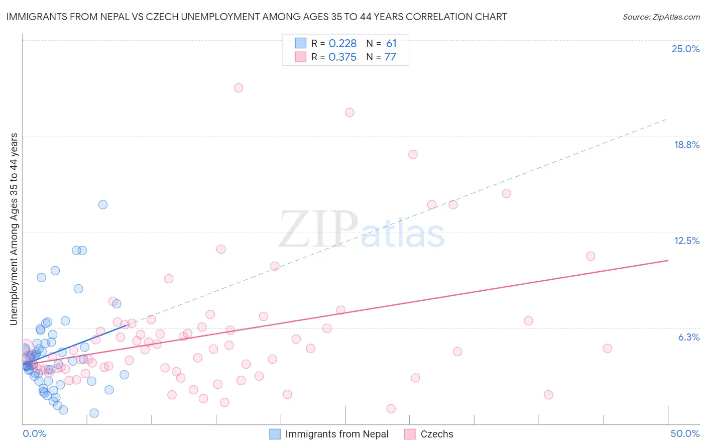 Immigrants from Nepal vs Czech Unemployment Among Ages 35 to 44 years