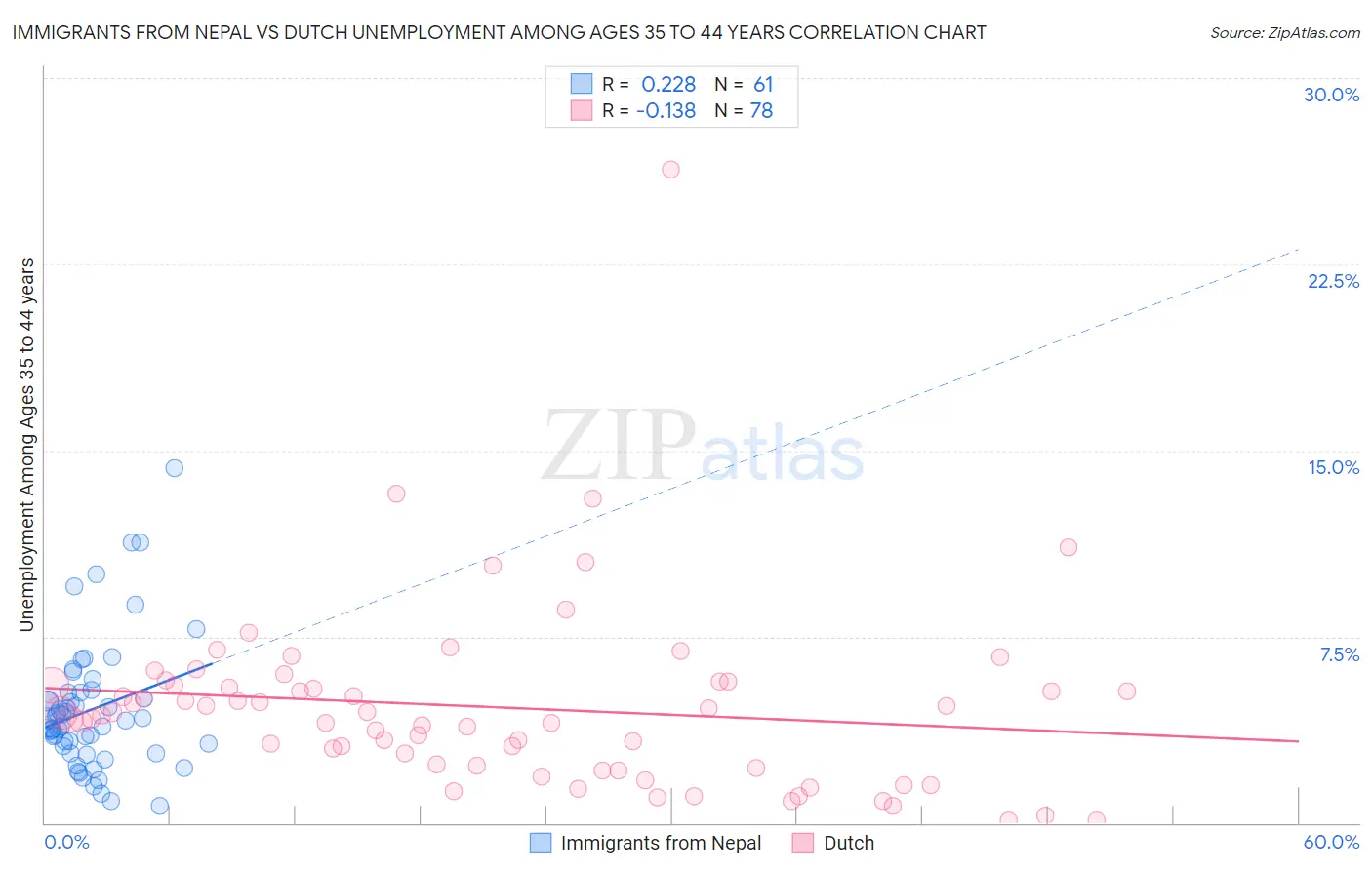 Immigrants from Nepal vs Dutch Unemployment Among Ages 35 to 44 years