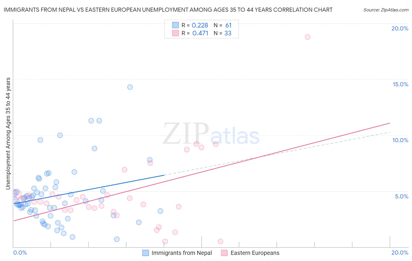 Immigrants from Nepal vs Eastern European Unemployment Among Ages 35 to 44 years