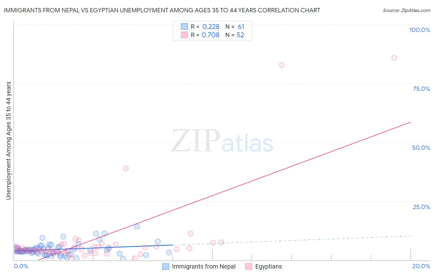 Immigrants from Nepal vs Egyptian Unemployment Among Ages 35 to 44 years