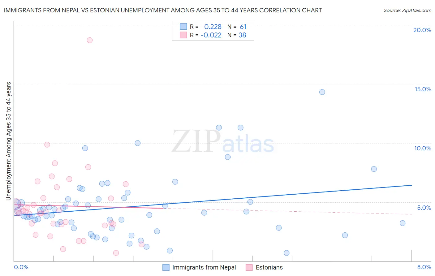 Immigrants from Nepal vs Estonian Unemployment Among Ages 35 to 44 years