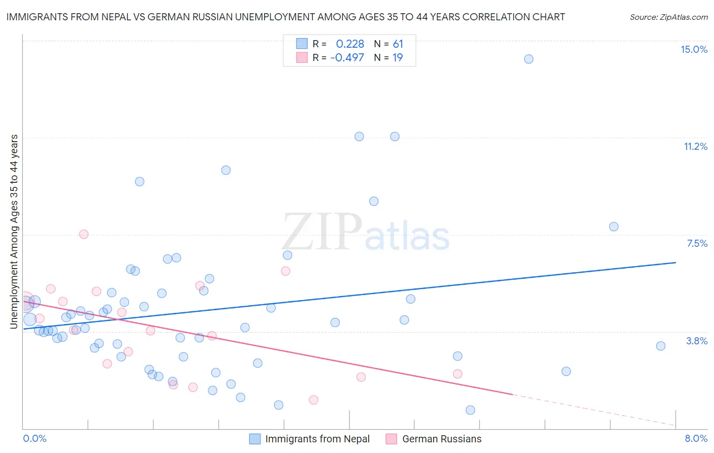 Immigrants from Nepal vs German Russian Unemployment Among Ages 35 to 44 years