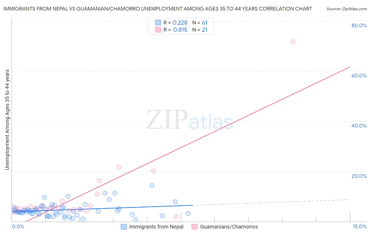 Immigrants from Nepal vs Guamanian/Chamorro Unemployment Among Ages 35 to 44 years