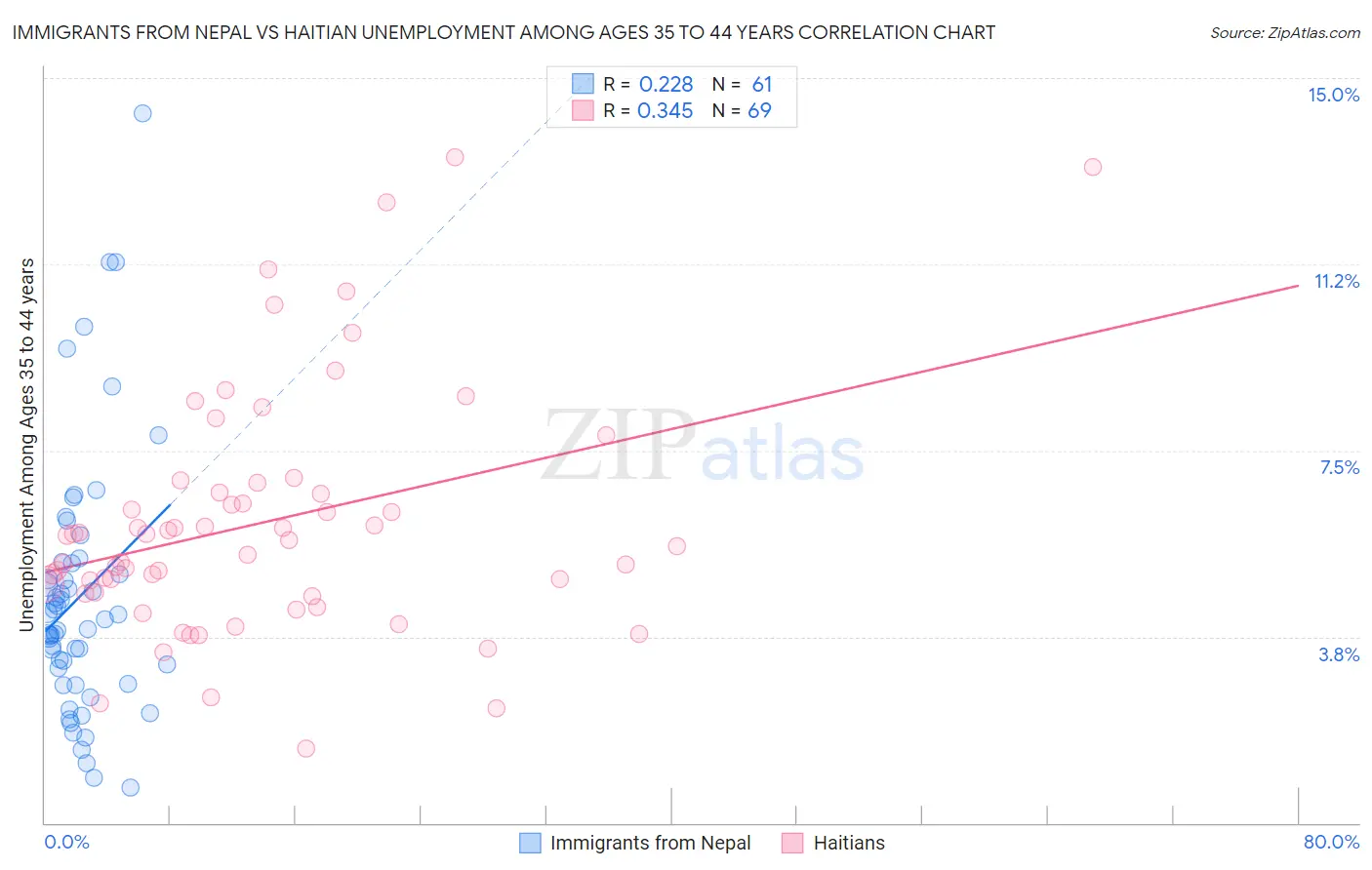 Immigrants from Nepal vs Haitian Unemployment Among Ages 35 to 44 years