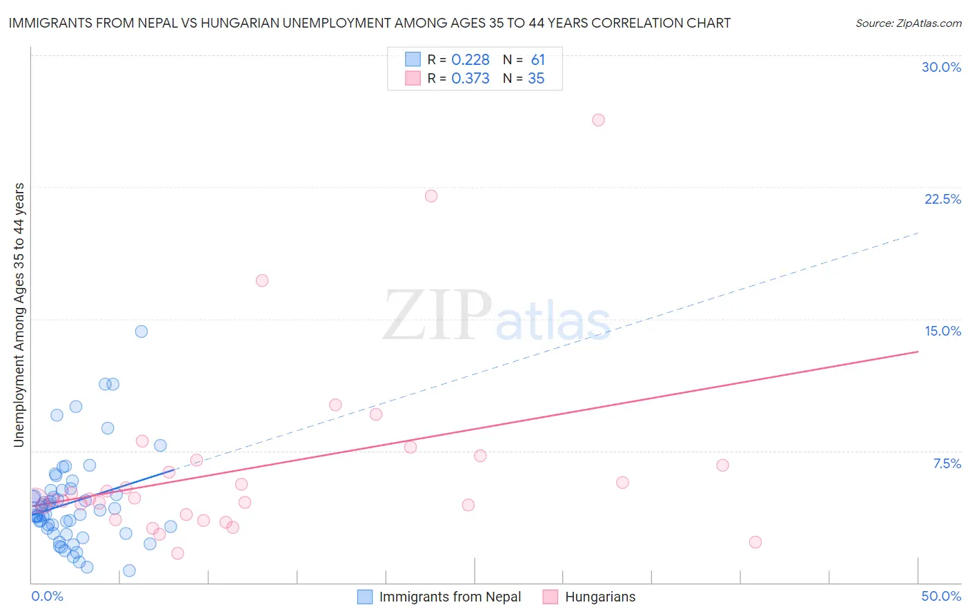 Immigrants from Nepal vs Hungarian Unemployment Among Ages 35 to 44 years