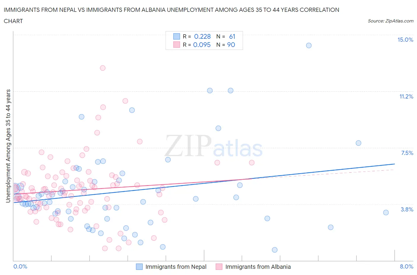 Immigrants from Nepal vs Immigrants from Albania Unemployment Among Ages 35 to 44 years