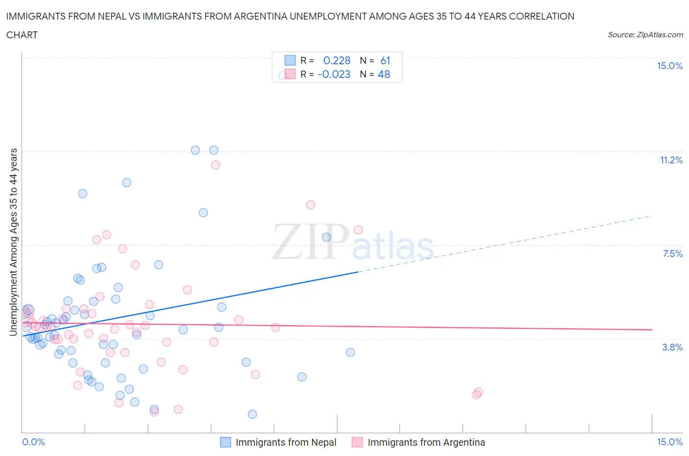 Immigrants from Nepal vs Immigrants from Argentina Unemployment Among Ages 35 to 44 years