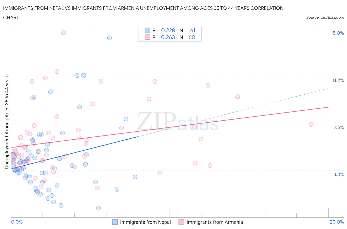 Immigrants from Nepal vs Immigrants from Armenia Unemployment Among Ages 35 to 44 years