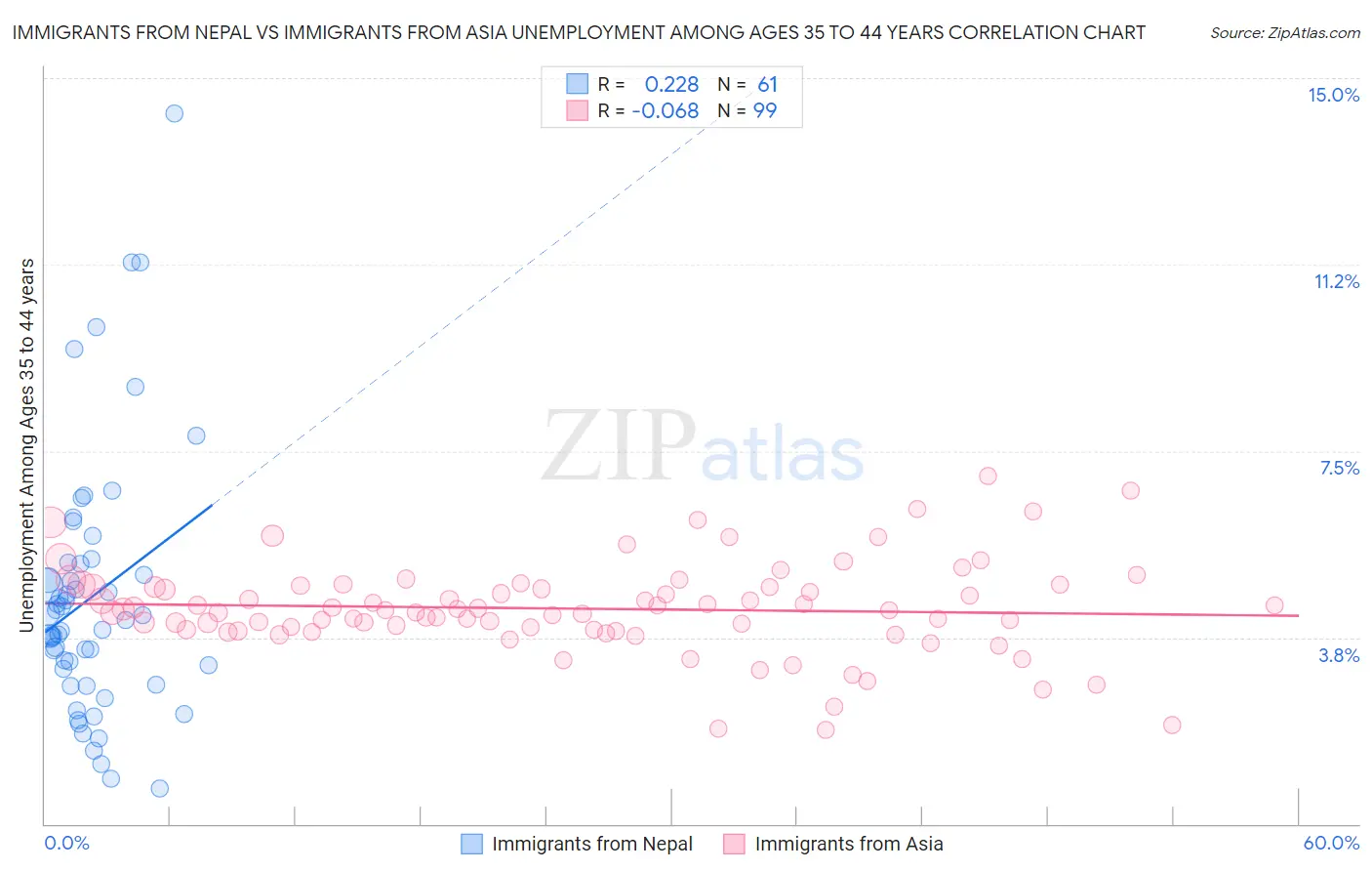 Immigrants from Nepal vs Immigrants from Asia Unemployment Among Ages 35 to 44 years