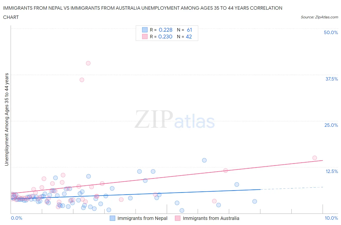 Immigrants from Nepal vs Immigrants from Australia Unemployment Among Ages 35 to 44 years