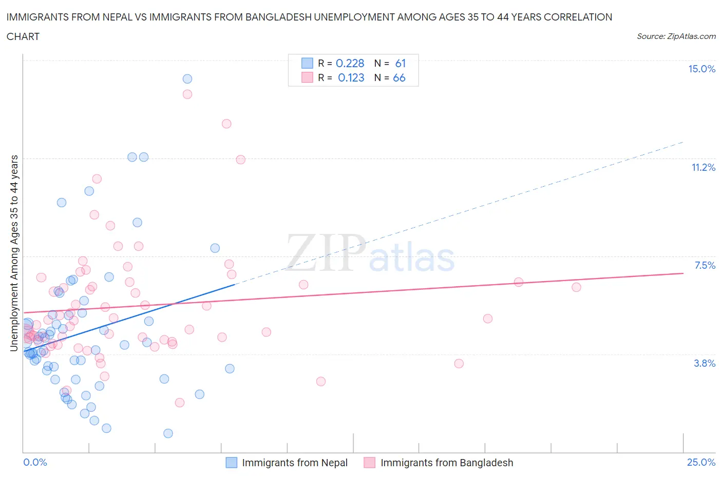 Immigrants from Nepal vs Immigrants from Bangladesh Unemployment Among Ages 35 to 44 years