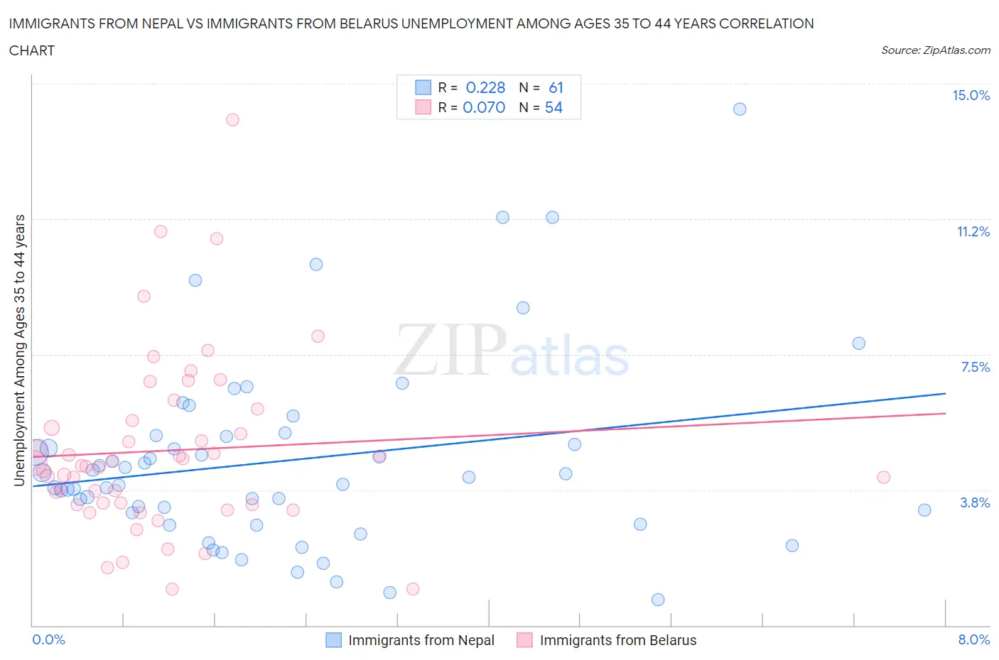 Immigrants from Nepal vs Immigrants from Belarus Unemployment Among Ages 35 to 44 years