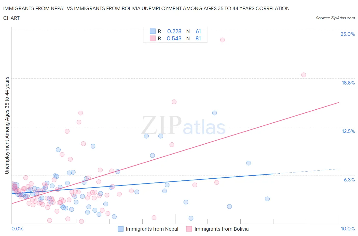 Immigrants from Nepal vs Immigrants from Bolivia Unemployment Among Ages 35 to 44 years