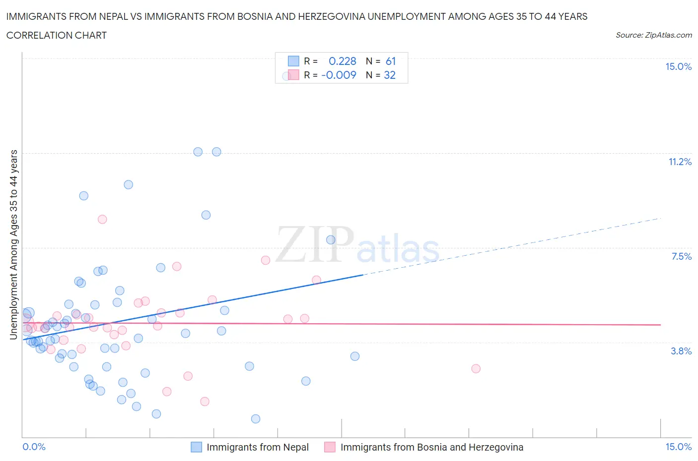 Immigrants from Nepal vs Immigrants from Bosnia and Herzegovina Unemployment Among Ages 35 to 44 years