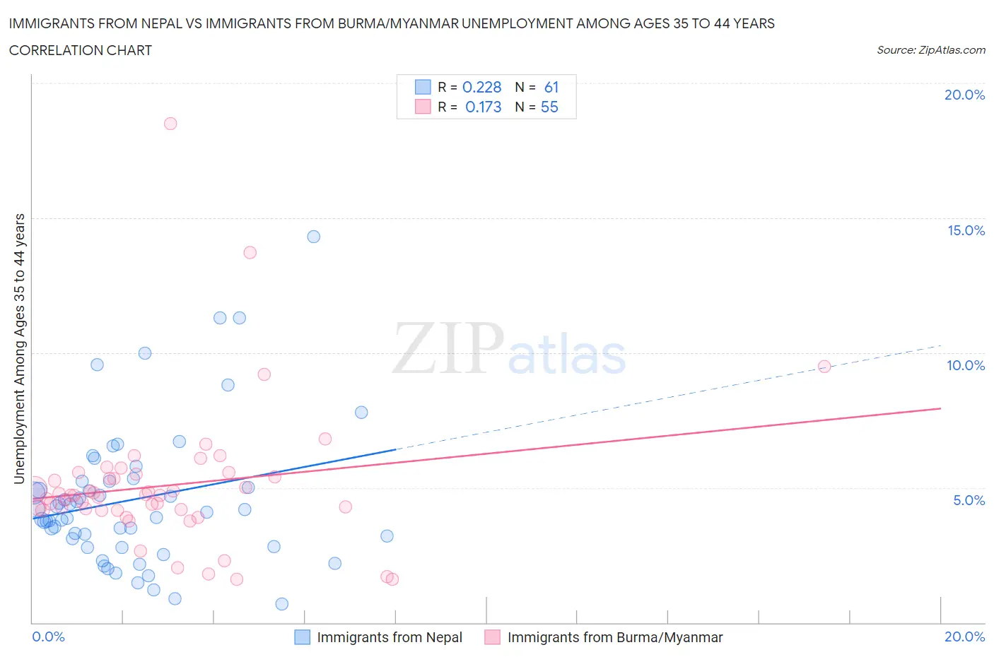 Immigrants from Nepal vs Immigrants from Burma/Myanmar Unemployment Among Ages 35 to 44 years