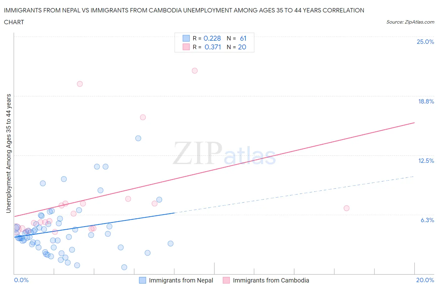 Immigrants from Nepal vs Immigrants from Cambodia Unemployment Among Ages 35 to 44 years