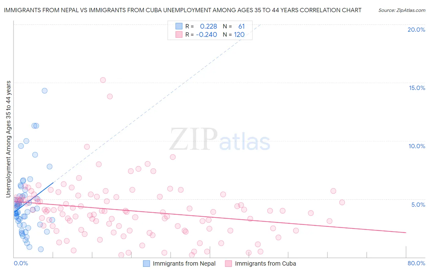 Immigrants from Nepal vs Immigrants from Cuba Unemployment Among Ages 35 to 44 years