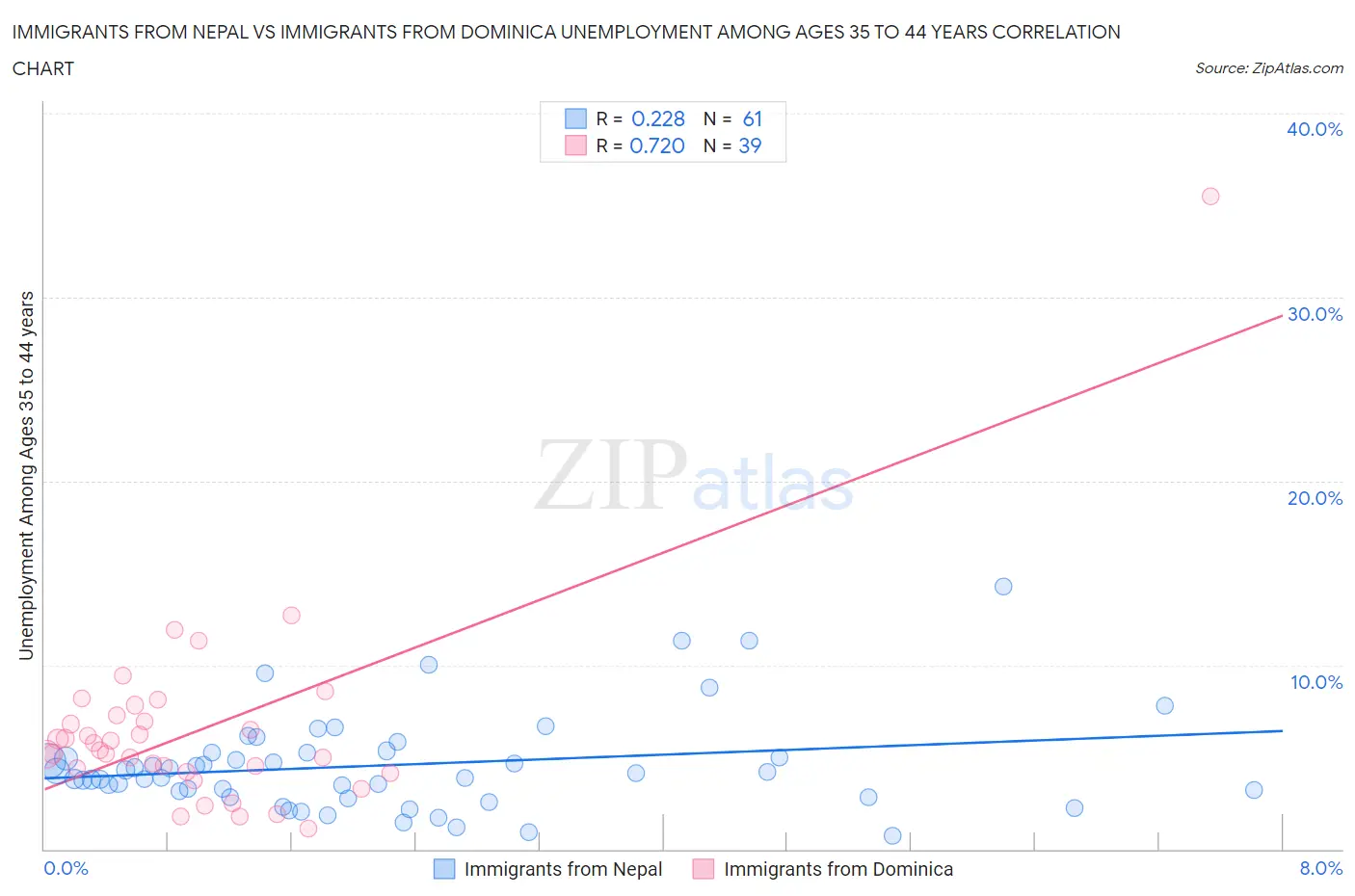 Immigrants from Nepal vs Immigrants from Dominica Unemployment Among Ages 35 to 44 years