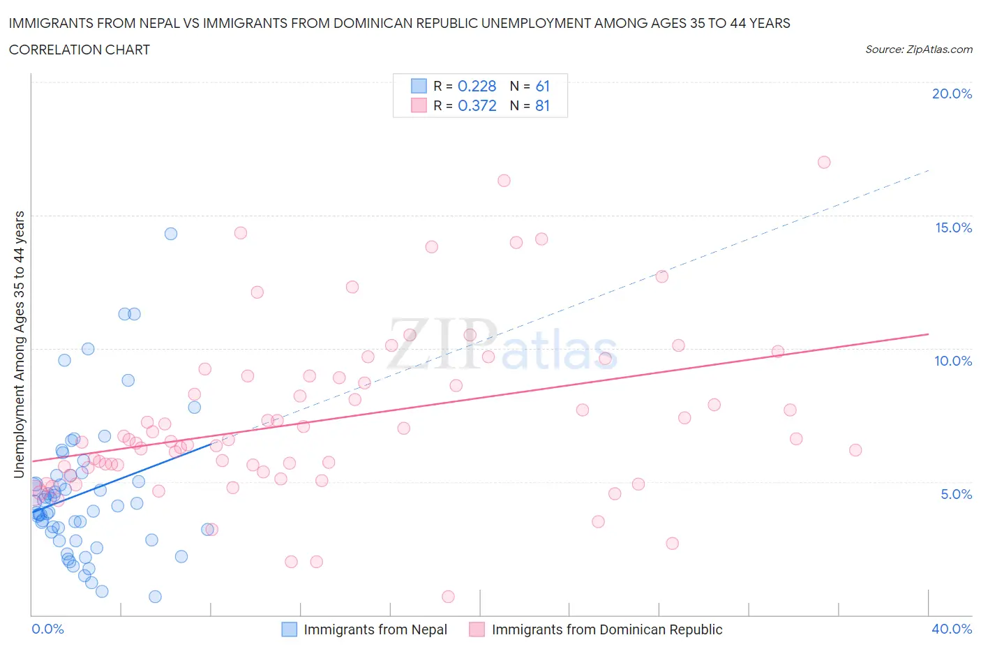 Immigrants from Nepal vs Immigrants from Dominican Republic Unemployment Among Ages 35 to 44 years