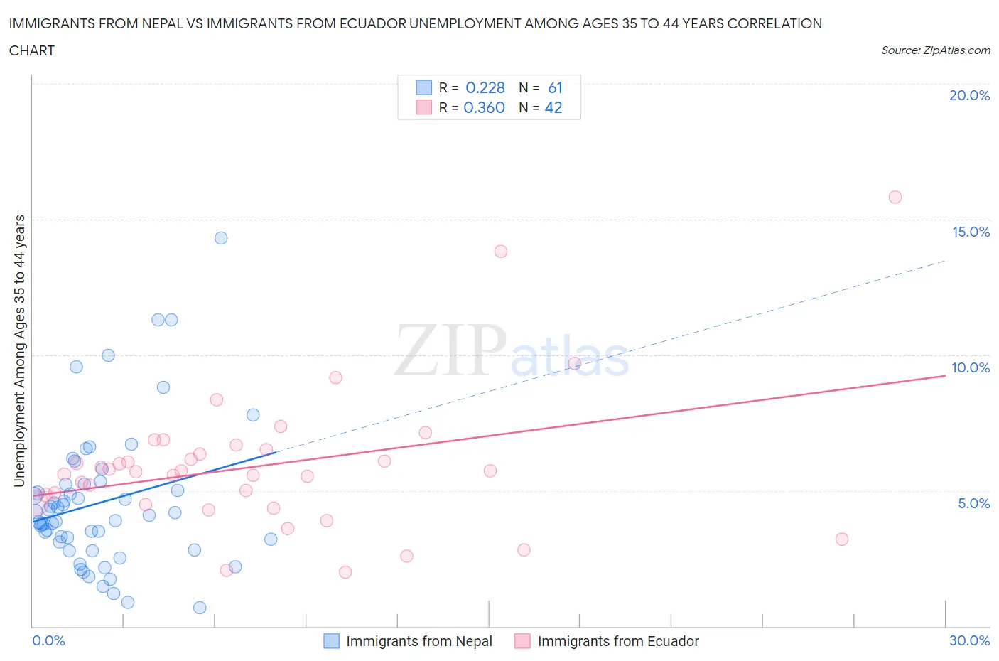 Immigrants from Nepal vs Immigrants from Ecuador Unemployment Among Ages 35 to 44 years