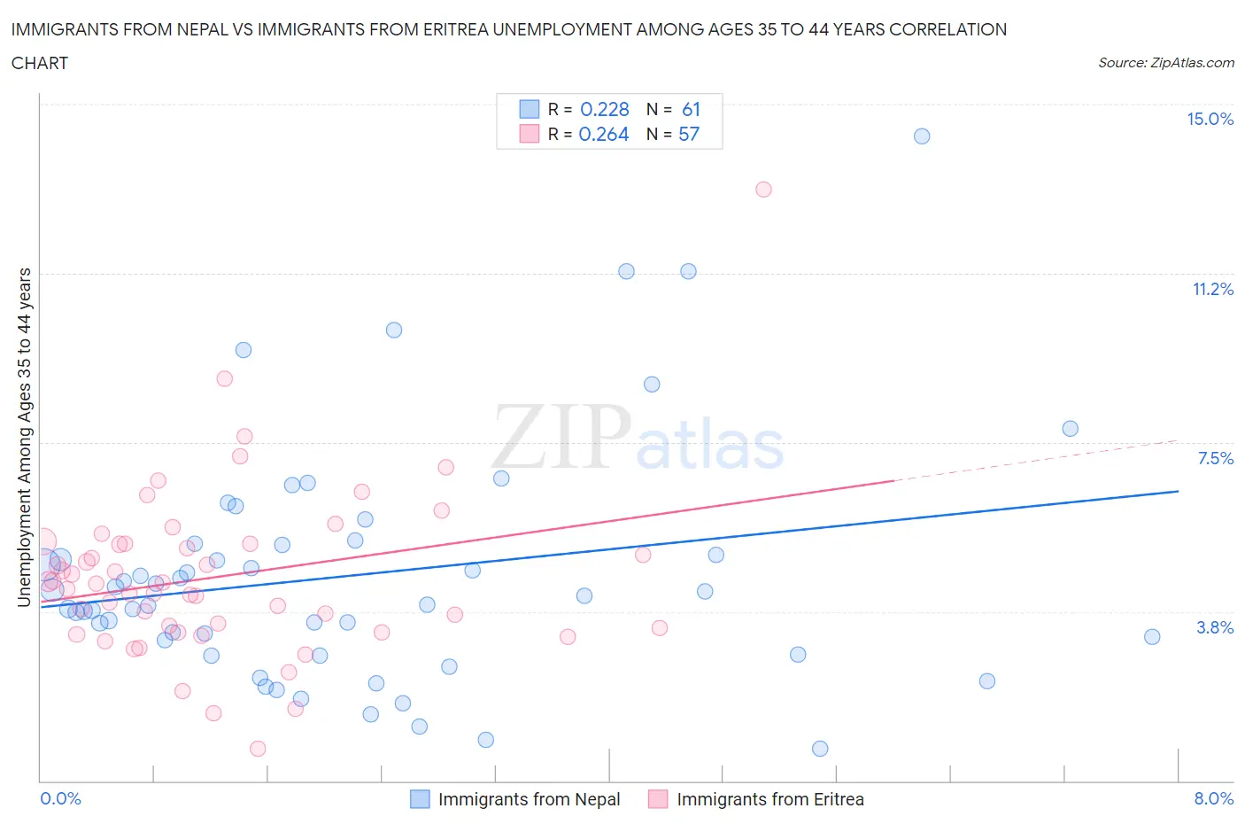 Immigrants from Nepal vs Immigrants from Eritrea Unemployment Among Ages 35 to 44 years