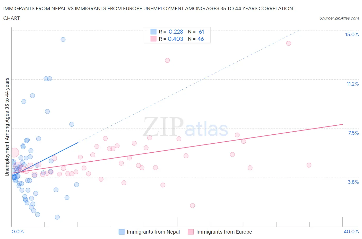Immigrants from Nepal vs Immigrants from Europe Unemployment Among Ages 35 to 44 years