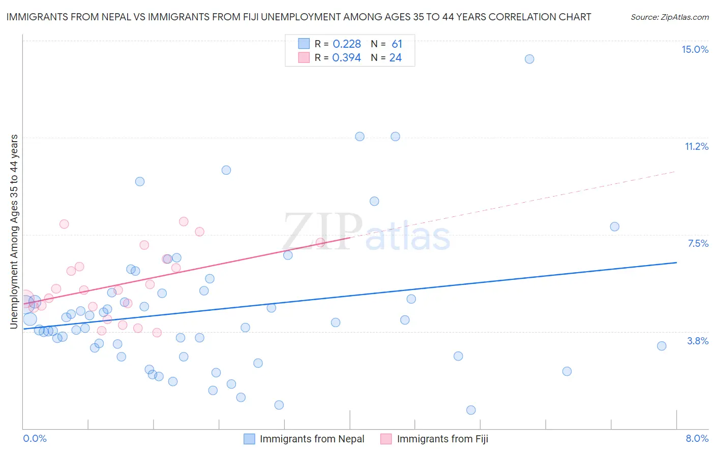 Immigrants from Nepal vs Immigrants from Fiji Unemployment Among Ages 35 to 44 years