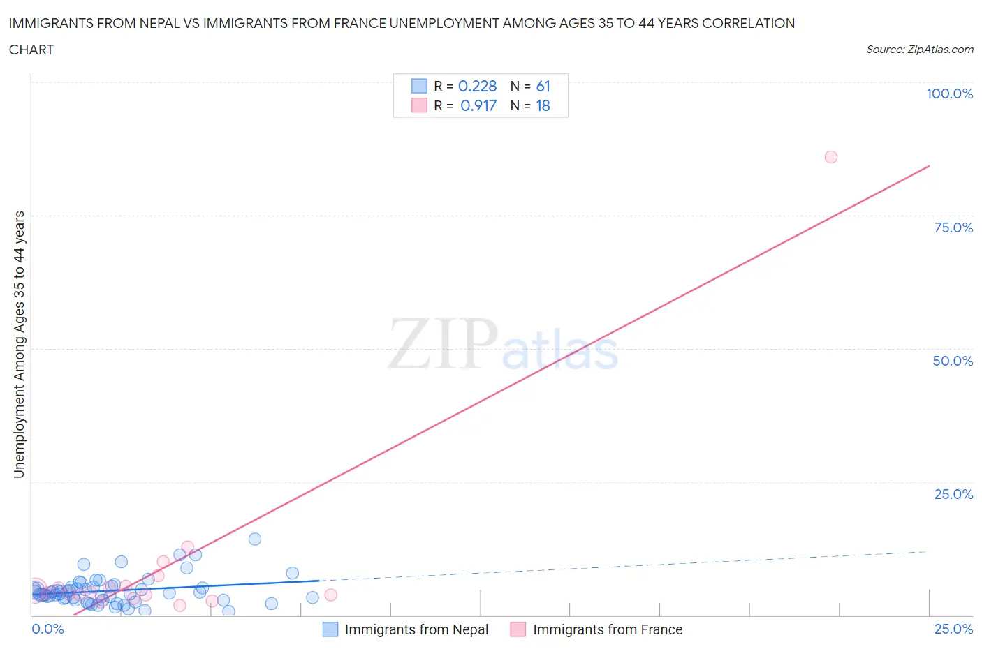 Immigrants from Nepal vs Immigrants from France Unemployment Among Ages 35 to 44 years