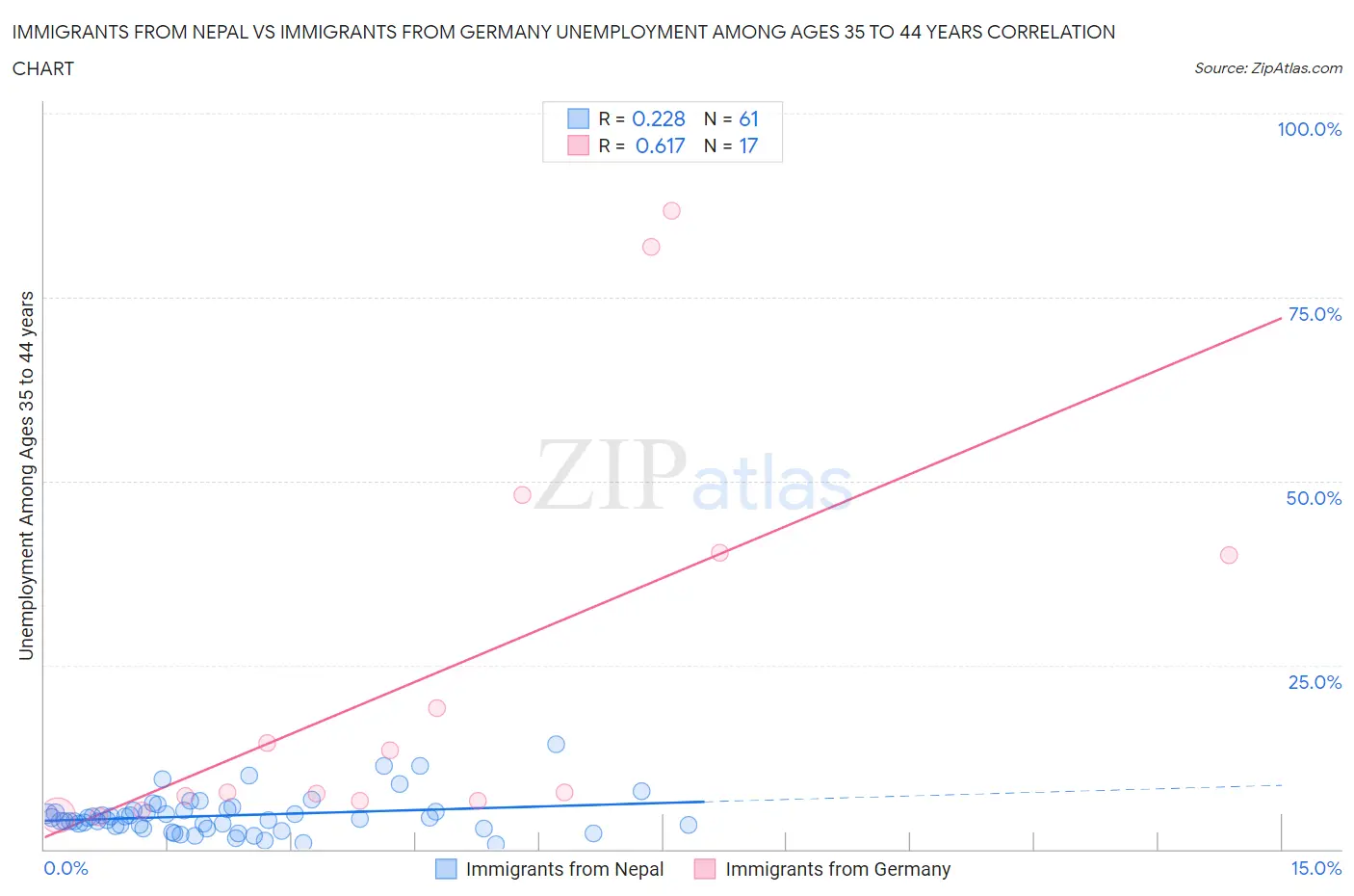 Immigrants from Nepal vs Immigrants from Germany Unemployment Among Ages 35 to 44 years