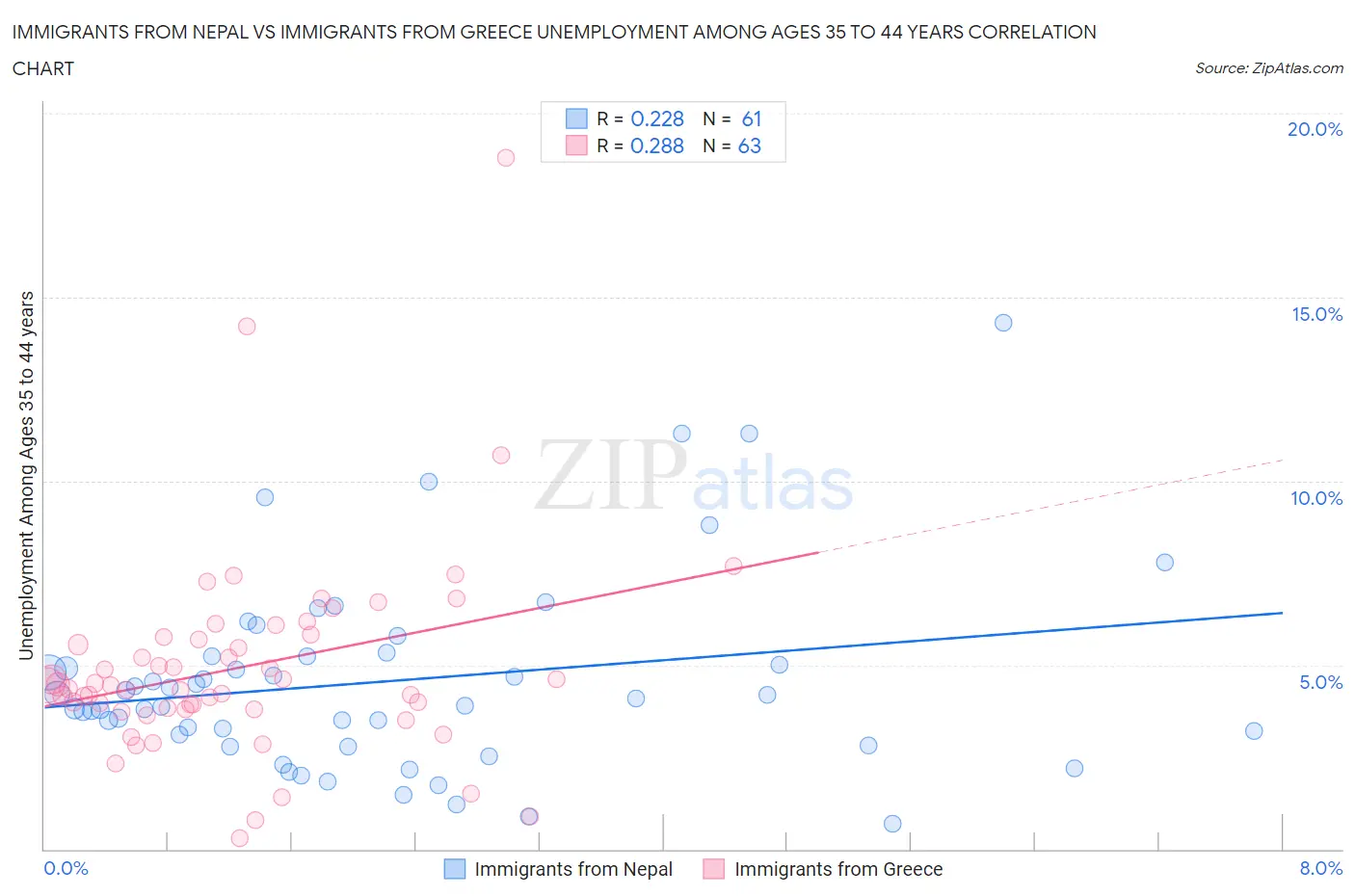 Immigrants from Nepal vs Immigrants from Greece Unemployment Among Ages 35 to 44 years